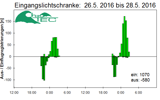 [Fledermaus] Lichtschranke: Segeberger Kalkberg (NABU Schleswig-Holstein)