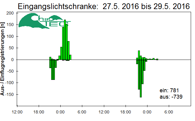 [Fledermaus] Lichtschranke: Segeberger Kalkberg (NABU Schleswig-Holstein)