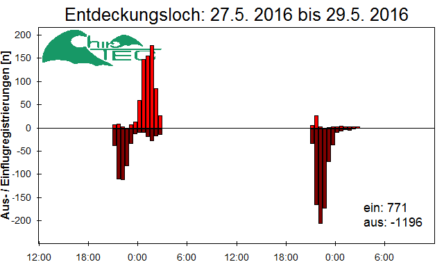 [Fledermaus] Lichtschranke: Segeberger Kalkberg (NABU Schleswig-Holstein)