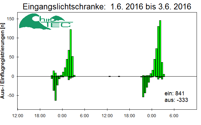 [Fledermaus] Lichtschranke: Segeberger Kalkberg (NABU Schleswig-Holstein)