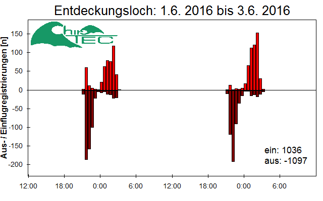 [Fledermaus] Lichtschranke: Segeberger Kalkberg (NABU Schleswig-Holstein)