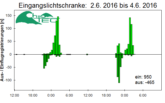 [Fledermaus] Lichtschranke: Segeberger Kalkberg (NABU Schleswig-Holstein)