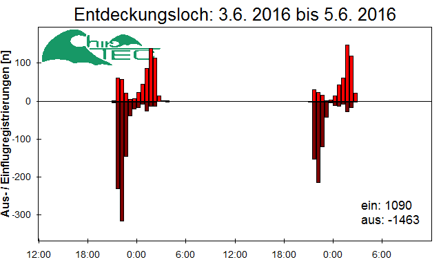 [Fledermaus] Lichtschranke: Segeberger Kalkberg (NABU Schleswig-Holstein)