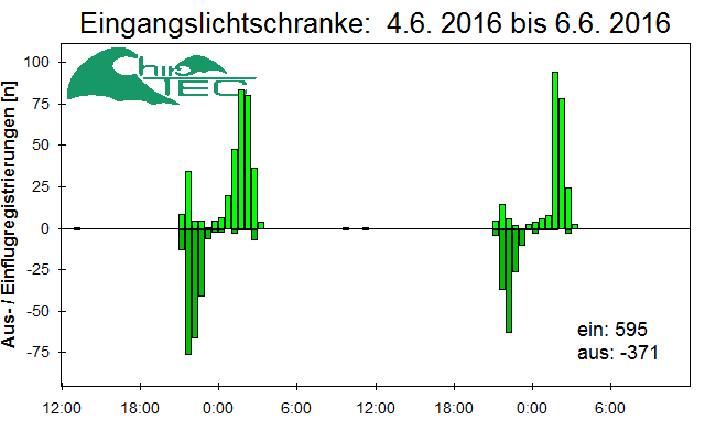 [Fledermaus] Lichtschranke: Segeberger Kalkberg (NABU Schleswig-Holstein)