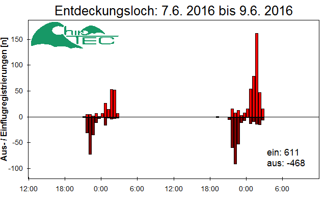 [Fledermaus] Lichtschranke: Segeberger Kalkberg (NABU Schleswig-Holstein)