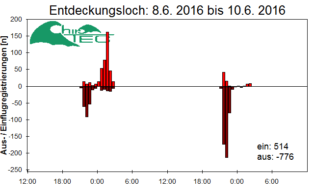 [Fledermaus] Lichtschranke: Segeberger Kalkberg (NABU Schleswig-Holstein)