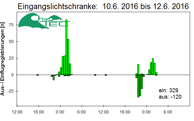 [Fledermaus] Lichtschranke: Segeberger Kalkberg (NABU Schleswig-Holstein)