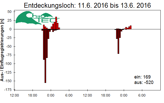 [Fledermaus] Lichtschranke: Segeberger Kalkberg (NABU Schleswig-Holstein)