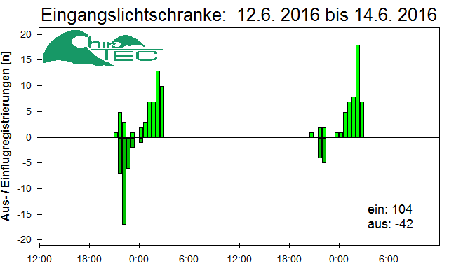 [Fledermaus] Lichtschranke: Segeberger Kalkberg (NABU Schleswig-Holstein)
