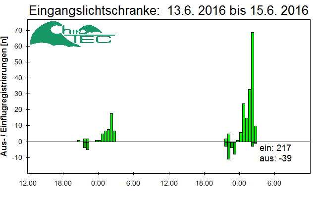 [Fledermaus] Lichtschranke: Segeberger Kalkberg (NABU Schleswig-Holstein)