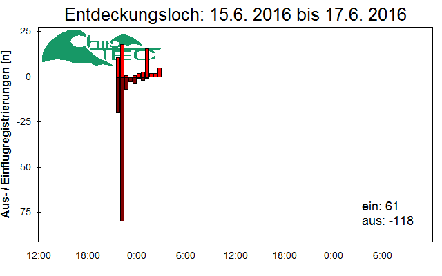 [Fledermaus] Lichtschranke: Segeberger Kalkberg (NABU Schleswig-Holstein)