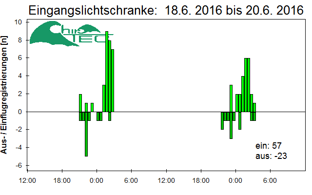 [Fledermaus] Lichtschranke: Segeberger Kalkberg (NABU Schleswig-Holstein)