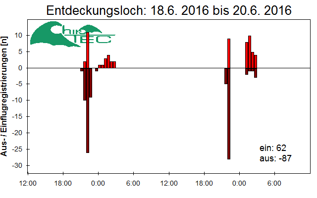 [Fledermaus] Lichtschranke: Segeberger Kalkberg (NABU Schleswig-Holstein)
