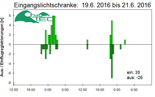 [Fledermaus] Lichtschranke: Segeberger Kalkberg (NABU Schleswig-Holstein)