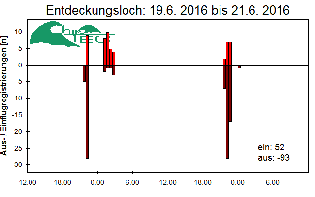 [Fledermaus] Lichtschranke: Segeberger Kalkberg (NABU Schleswig-Holstein)