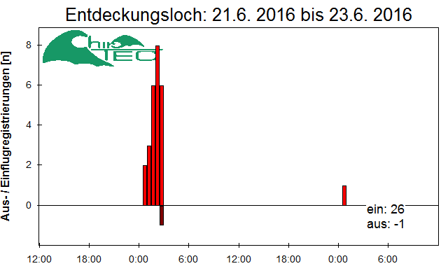 [Fledermaus] Lichtschranke: Segeberger Kalkberg (NABU Schleswig-Holstein)