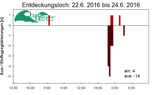 [Fledermaus] Lichtschranke: Segeberger Kalkberg (NABU Schleswig-Holstein)