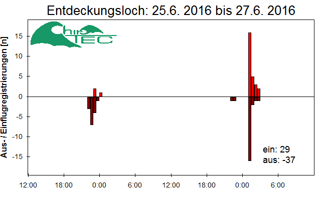 [Fledermaus] Lichtschranke: Segeberger Kalkberg (NABU Schleswig-Holstein)