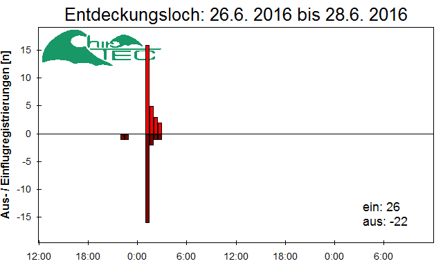 [Fledermaus] Lichtschranke: Segeberger Kalkberg (NABU Schleswig-Holstein)
