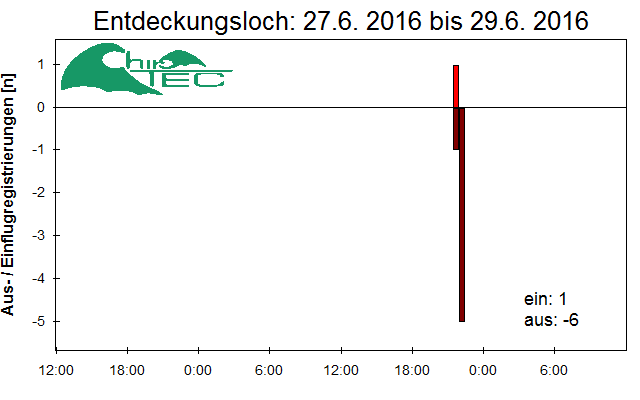 [Fledermaus] Lichtschranke: Segeberger Kalkberg (NABU Schleswig-Holstein)