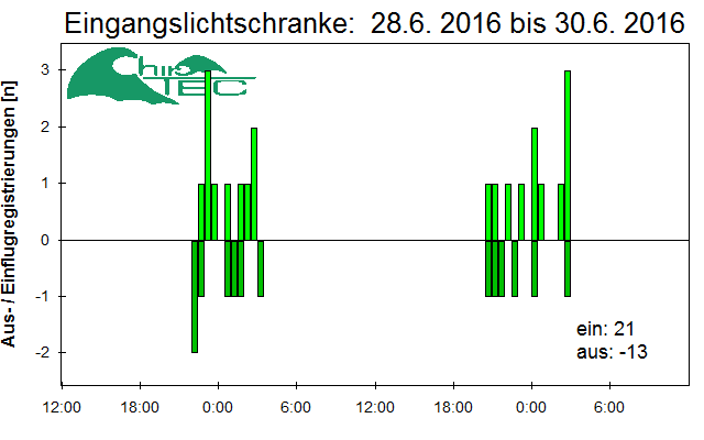 [Fledermaus] Lichtschranke: Segeberger Kalkberg (NABU Schleswig-Holstein)