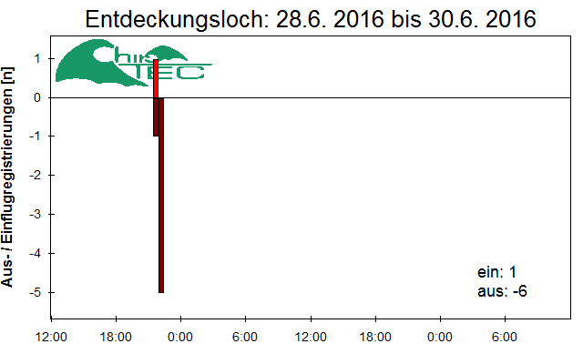 [Fledermaus] Lichtschranke: Segeberger Kalkberg (NABU Schleswig-Holstein)