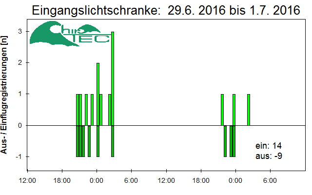 [Fledermaus] Lichtschranke: Segeberger Kalkberg (NABU Schleswig-Holstein)