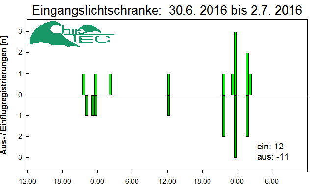 [Fledermaus] Lichtschranke: Segeberger Kalkberg (NABU Schleswig-Holstein)
