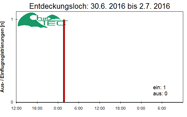 [Fledermaus] Lichtschranke: Segeberger Kalkberg (NABU Schleswig-Holstein)