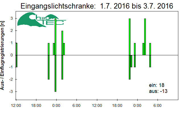 [Fledermaus] Lichtschranke: Segeberger Kalkberg (NABU Schleswig-Holstein)