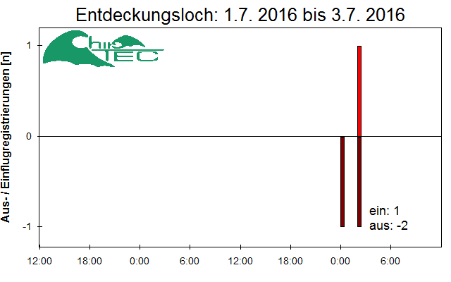 [Fledermaus] Lichtschranke: Segeberger Kalkberg (NABU Schleswig-Holstein)