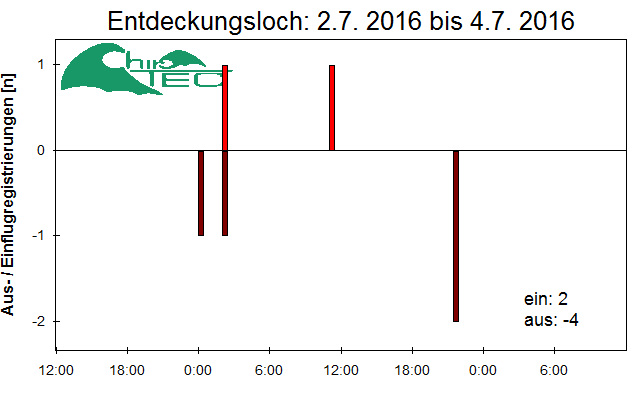 [Fledermaus] Lichtschranke: Segeberger Kalkberg (NABU Schleswig-Holstein)