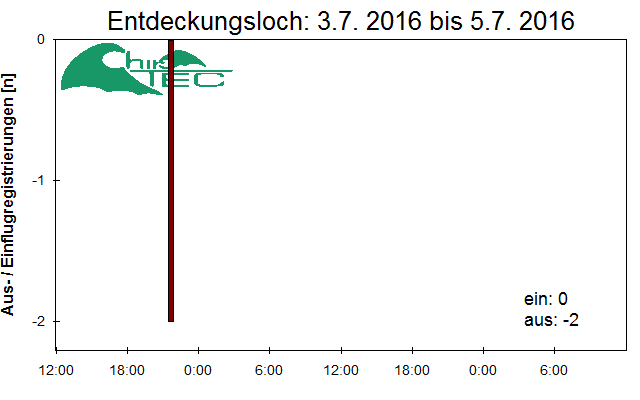 [Fledermaus] Lichtschranke: Segeberger Kalkberg (NABU Schleswig-Holstein)