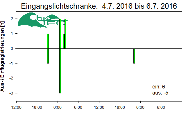 [Fledermaus] Lichtschranke: Segeberger Kalkberg (NABU Schleswig-Holstein)
