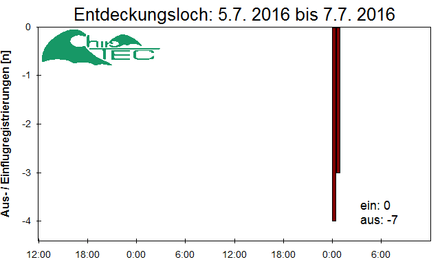 [Fledermaus] Lichtschranke: Segeberger Kalkberg (NABU Schleswig-Holstein)