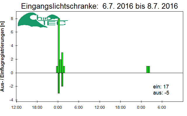 [Fledermaus] Lichtschranke: Segeberger Kalkberg (NABU Schleswig-Holstein)