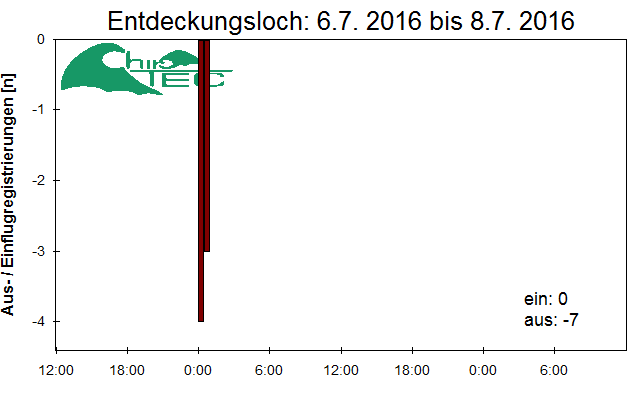 [Fledermaus] Lichtschranke: Segeberger Kalkberg (NABU Schleswig-Holstein)