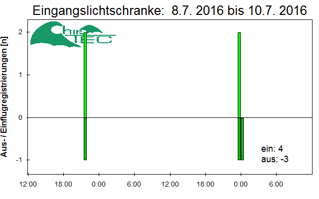 [Fledermaus] Lichtschranke: Segeberger Kalkberg (NABU Schleswig-Holstein)