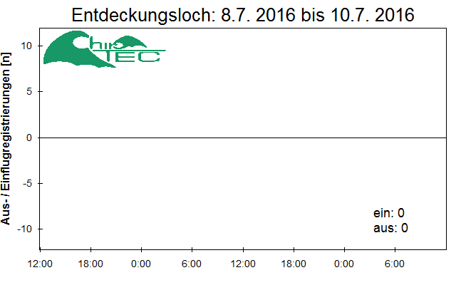 [Fledermaus] Lichtschranke: Segeberger Kalkberg (NABU Schleswig-Holstein)