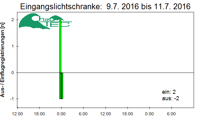 [Fledermaus] Lichtschranke: Segeberger Kalkberg (NABU Schleswig-Holstein)