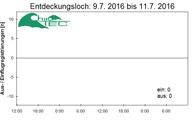 [Fledermaus] Lichtschranke: Segeberger Kalkberg (NABU Schleswig-Holstein)