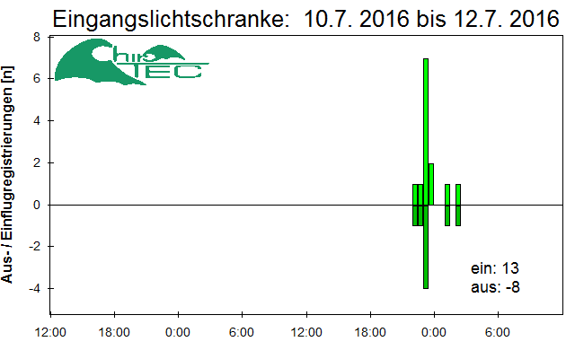 [Fledermaus] Lichtschranke: Segeberger Kalkberg (NABU Schleswig-Holstein)