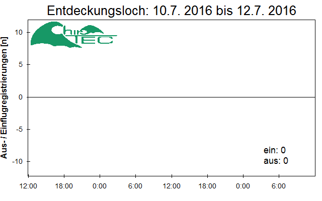 [Fledermaus] Lichtschranke: Segeberger Kalkberg (NABU Schleswig-Holstein)