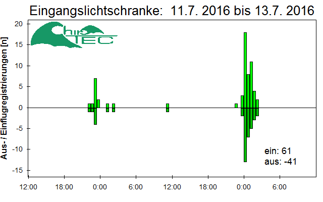 [Fledermaus] Lichtschranke: Segeberger Kalkberg (NABU Schleswig-Holstein)