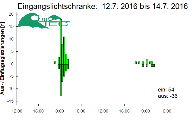 [Fledermaus] Lichtschranke: Segeberger Kalkberg (NABU Schleswig-Holstein)