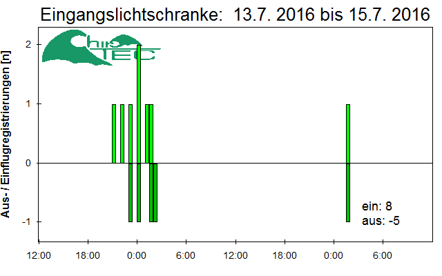 [Fledermaus] Lichtschranke: Segeberger Kalkberg (NABU Schleswig-Holstein)