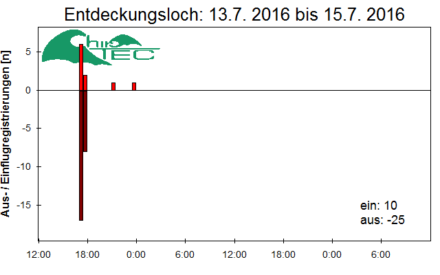 [Fledermaus] Lichtschranke: Segeberger Kalkberg (NABU Schleswig-Holstein)