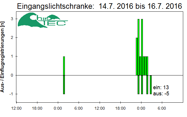 [Fledermaus] Lichtschranke: Segeberger Kalkberg (NABU Schleswig-Holstein)