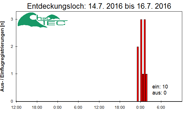 [Fledermaus] Lichtschranke: Segeberger Kalkberg (NABU Schleswig-Holstein)