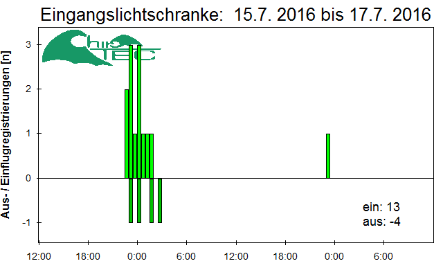 [Fledermaus] Lichtschranke: Segeberger Kalkberg (NABU Schleswig-Holstein)
